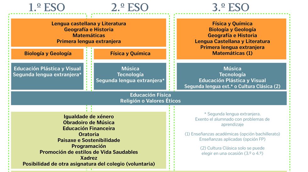 La Xunta publica las materias de secundaria La Xunta publica las materias de secundaria