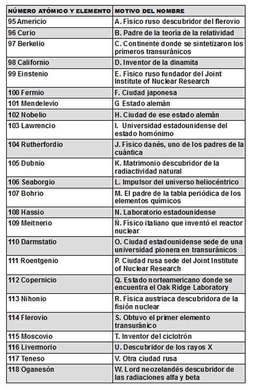 para comprobarlo trata de unir el nombre de cada elemento de la columna de la izquierda con el correspondiente candidato a origen del mismo de la columna - Tabla Periodica Nombres Origen para comprobarlo trata de unir el nombre de cada elemento de la columna de la izquierda con el correspondiente candidato a origen del mismo de la columna - Tabla Periodica Nombres Origen