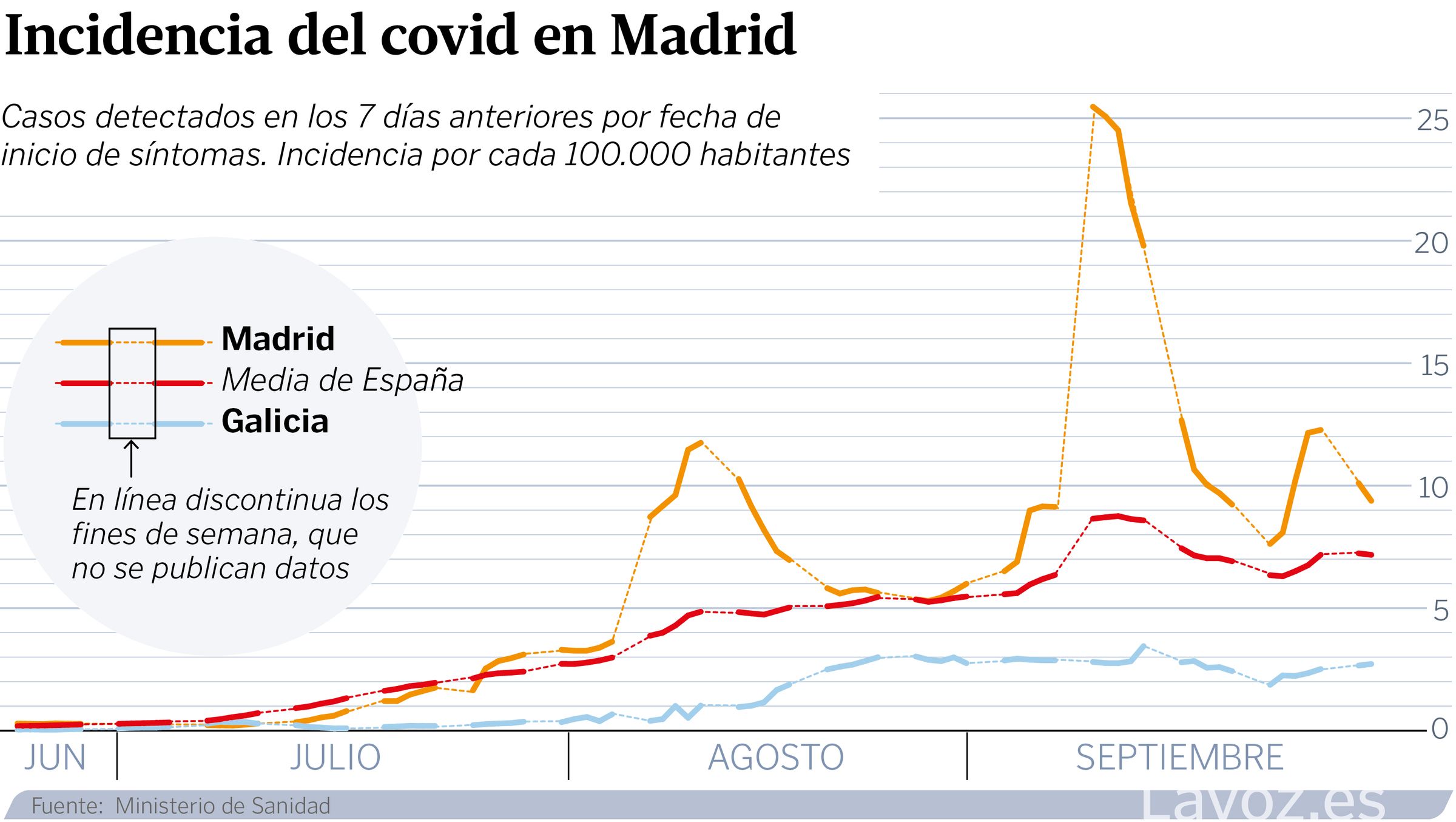 ¿Qué pasa con los datos de covid en Madrid y sus picos anómalos?