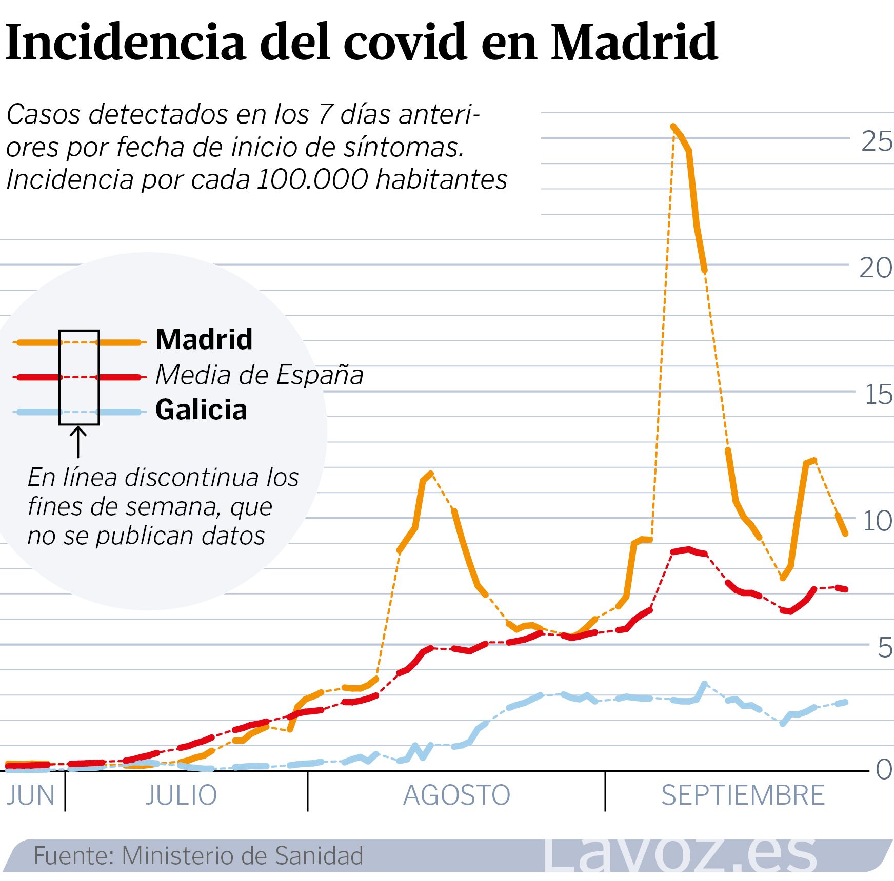 ¿Qué pasa con los datos de covid en Madrid y sus picos anómalos?