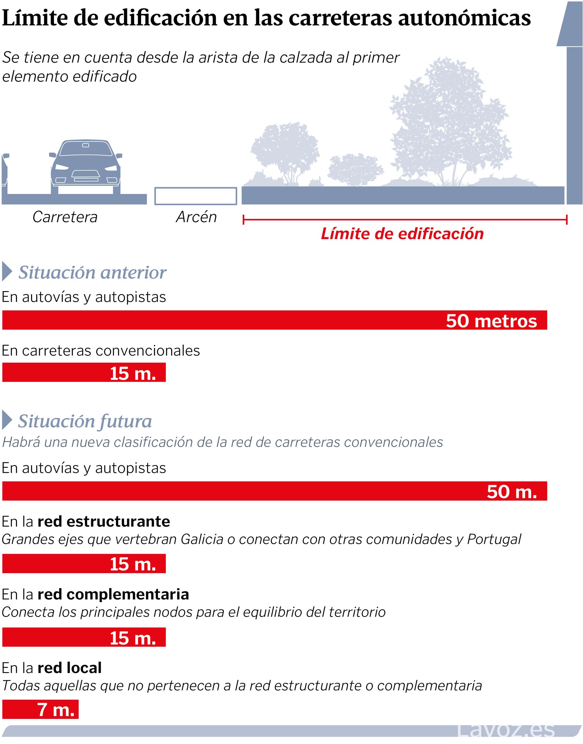 La distancia para edificar pasa de 15 a 7 metros en más de 2.800