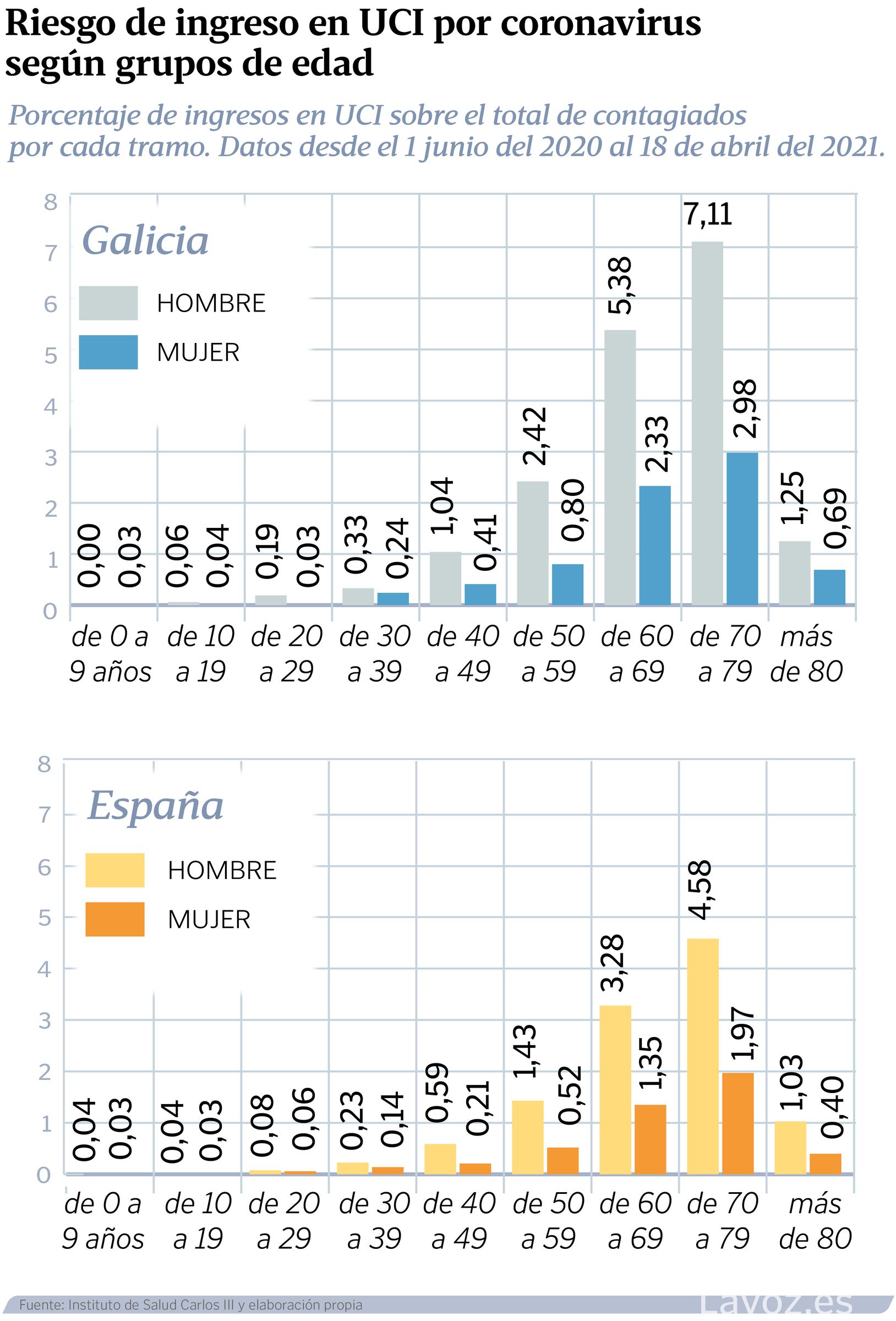 El riesgo de morir de covid en Galicia según tu edad