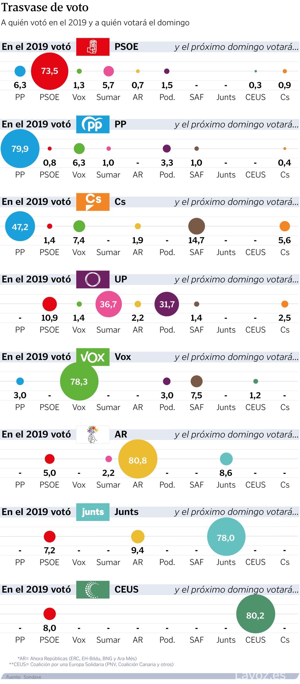 El PP ganará las elecciones europeas con 4,4 puntos de ventaja sobre el ...