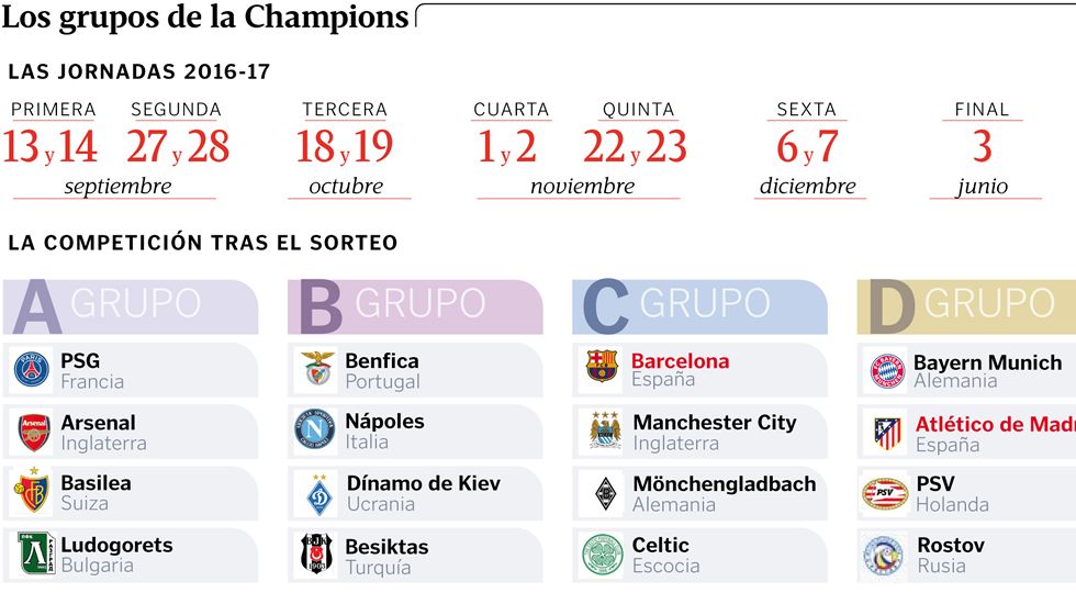 Los grupos de la Champions