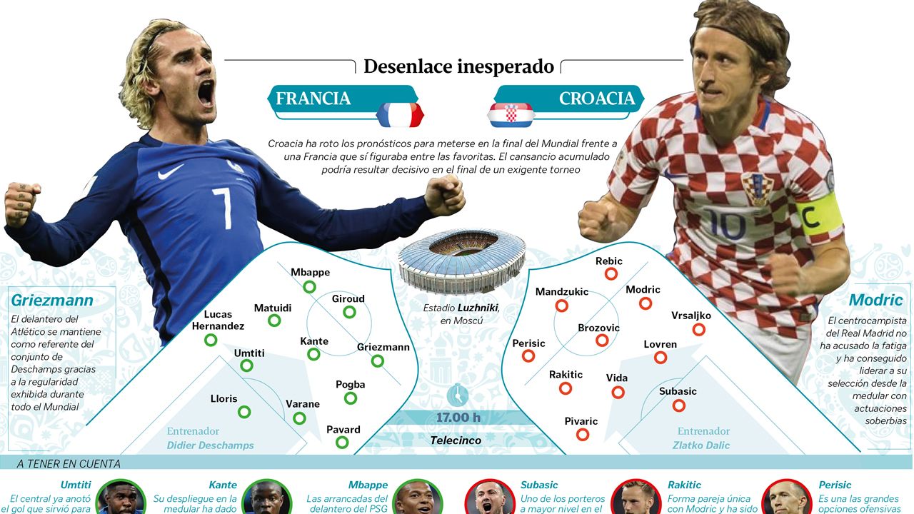 .La gran final de la Copa del Mundo entre Francia y Croacia