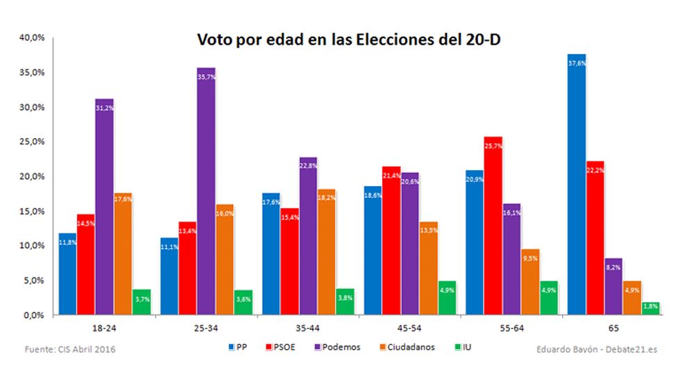 Distribución de voto por edad en las elecciones del 20D